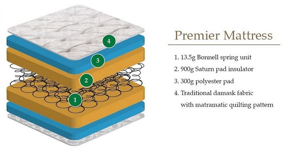 Premier White Quilted Mattress - Comes in Small Single, Single, Double and Queen Size Options