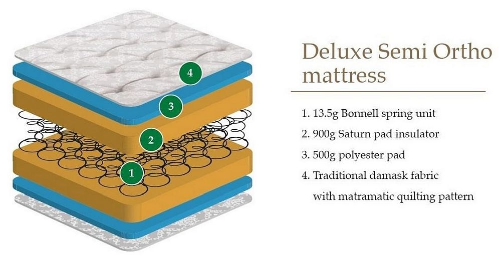 Deluxe White Semi Orthopaedic Mattress - Comes in Small Single, Single, Double and Queen Size Options