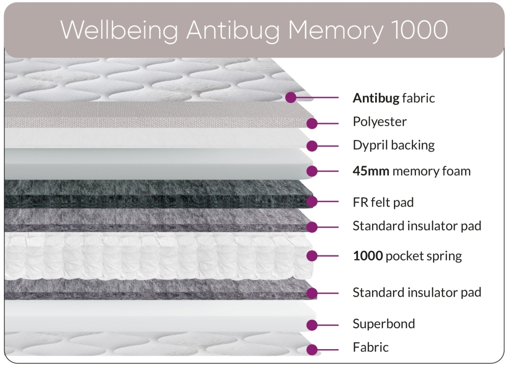 Product photograph of Sweet Dreams Wellbeing Antibug Memory 1000 Pocket Spring Eden Mattress from Choice Furniture Superstore.